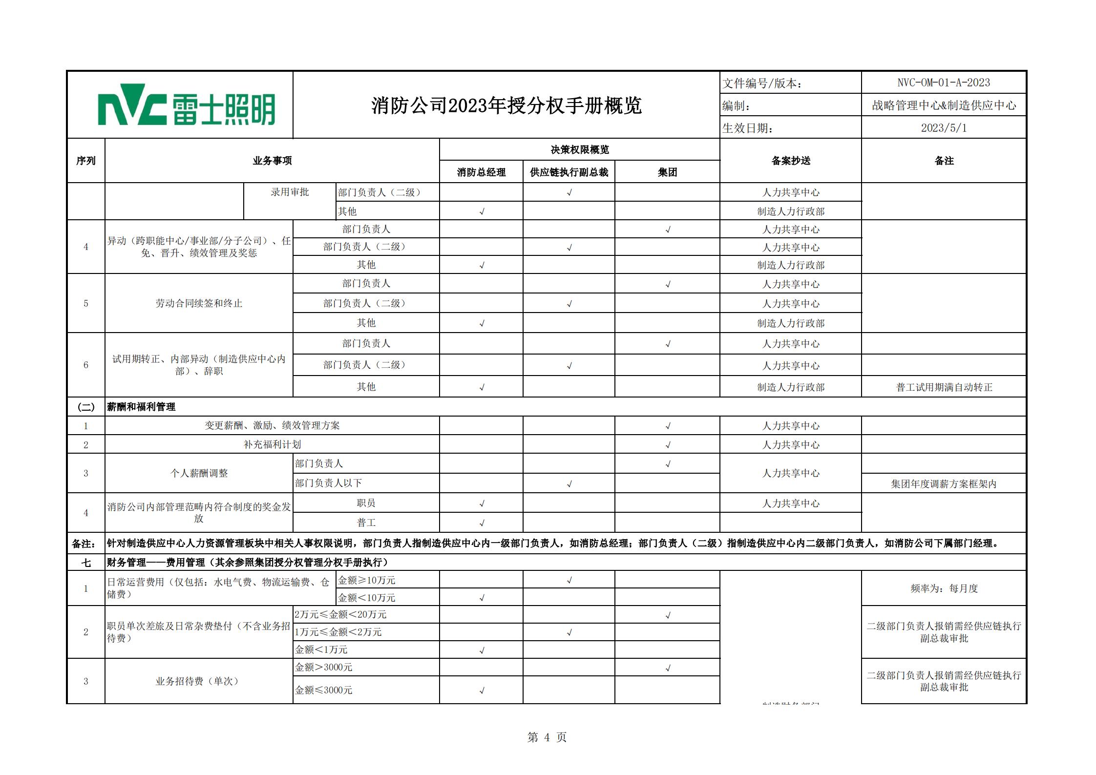 战略【2023】03 关于发布消防公司专项授分权手册的通知_07.jpg