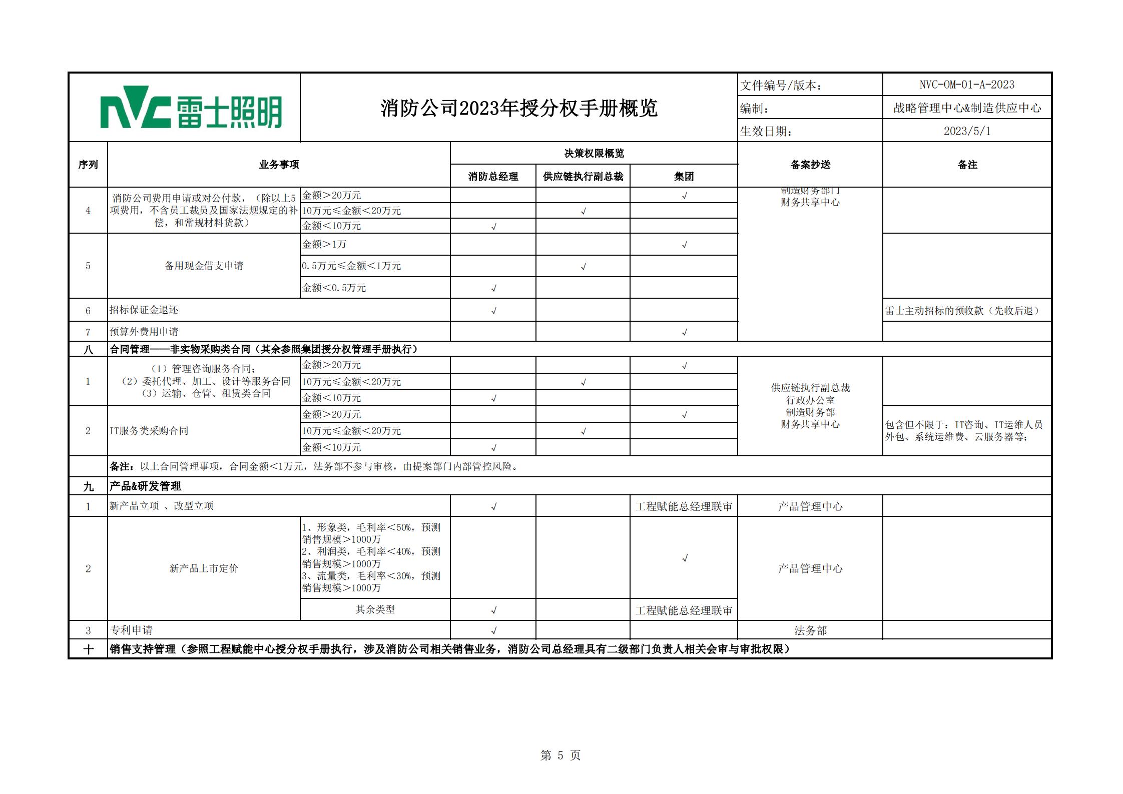 战略【2023】03 关于发布消防公司专项授分权手册的通知_08.jpg
