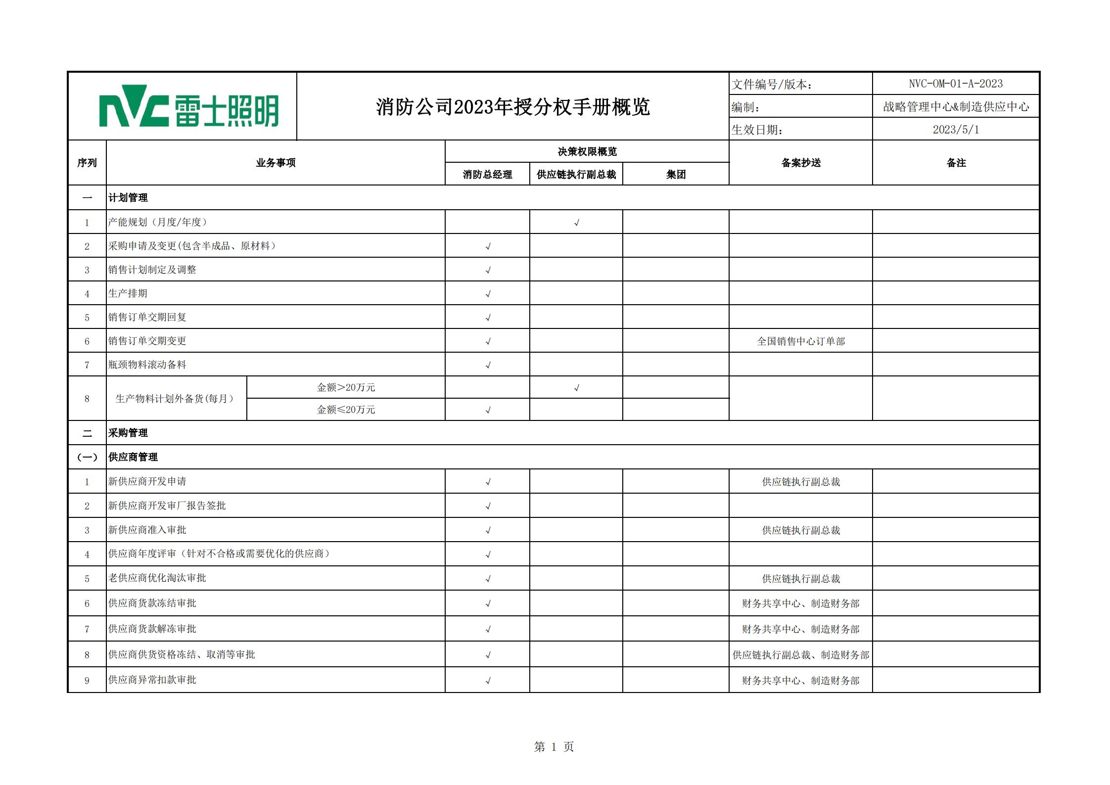 战略【2023】03 关于发布消防公司专项授分权手册的通知_04.jpg