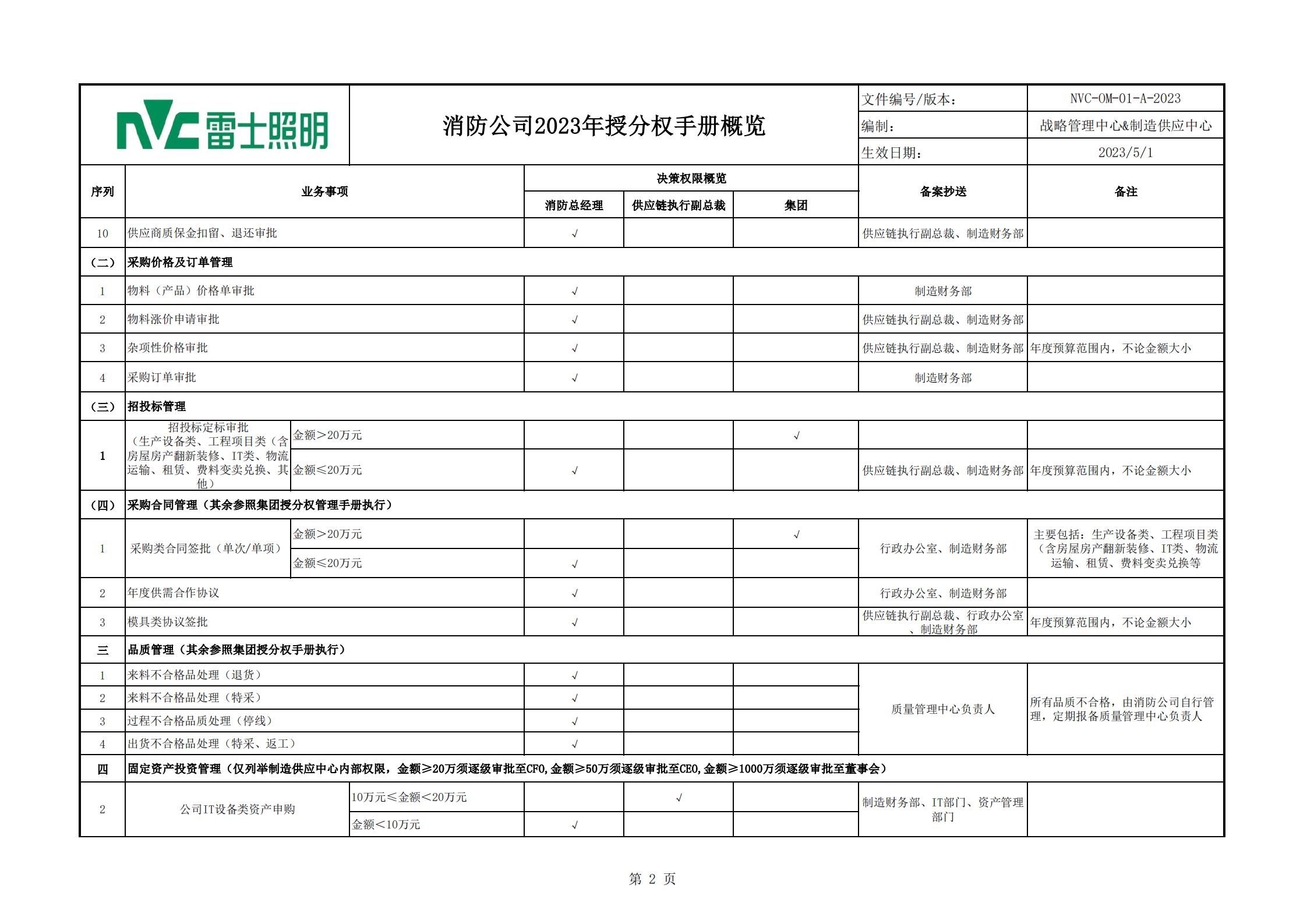 战略【2023】03 关于发布消防公司专项授分权手册的通知_05.jpg