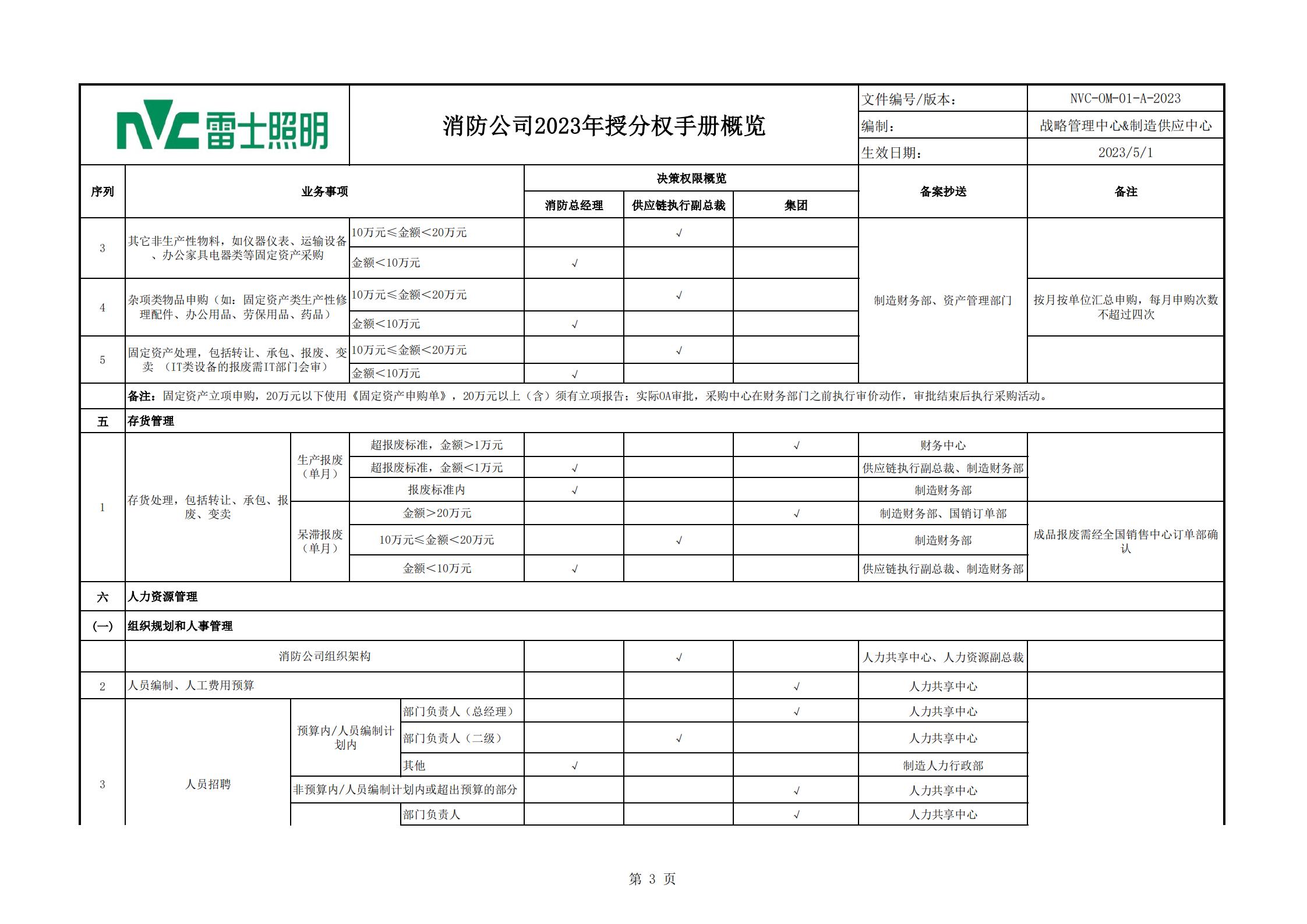 战略【2023】03 关于发布消防公司专项授分权手册的通知_06.jpg